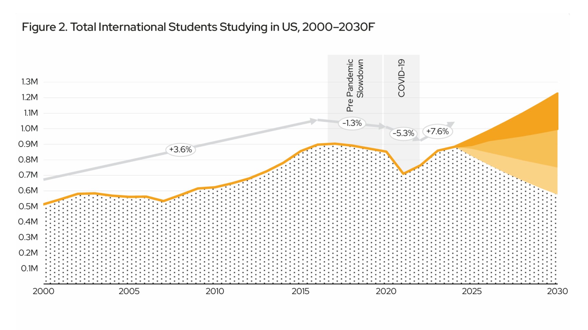 Global Student Flows US Graph Total