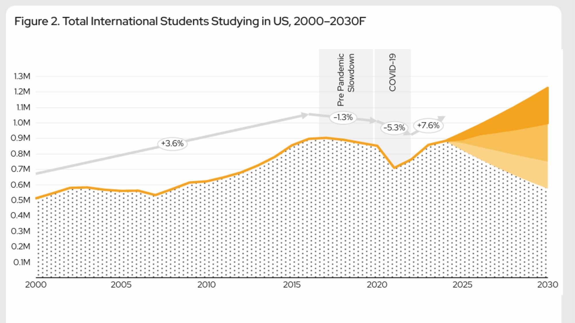 Global Student Flows USA Graph